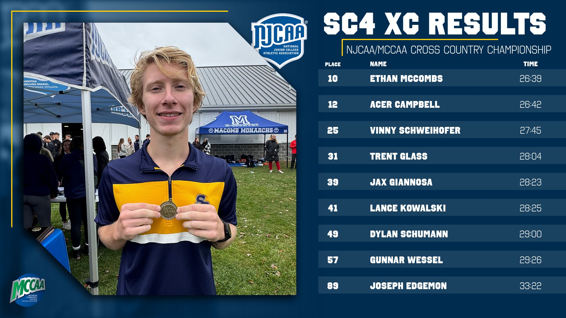 Skippers run their way to 12th in the country!