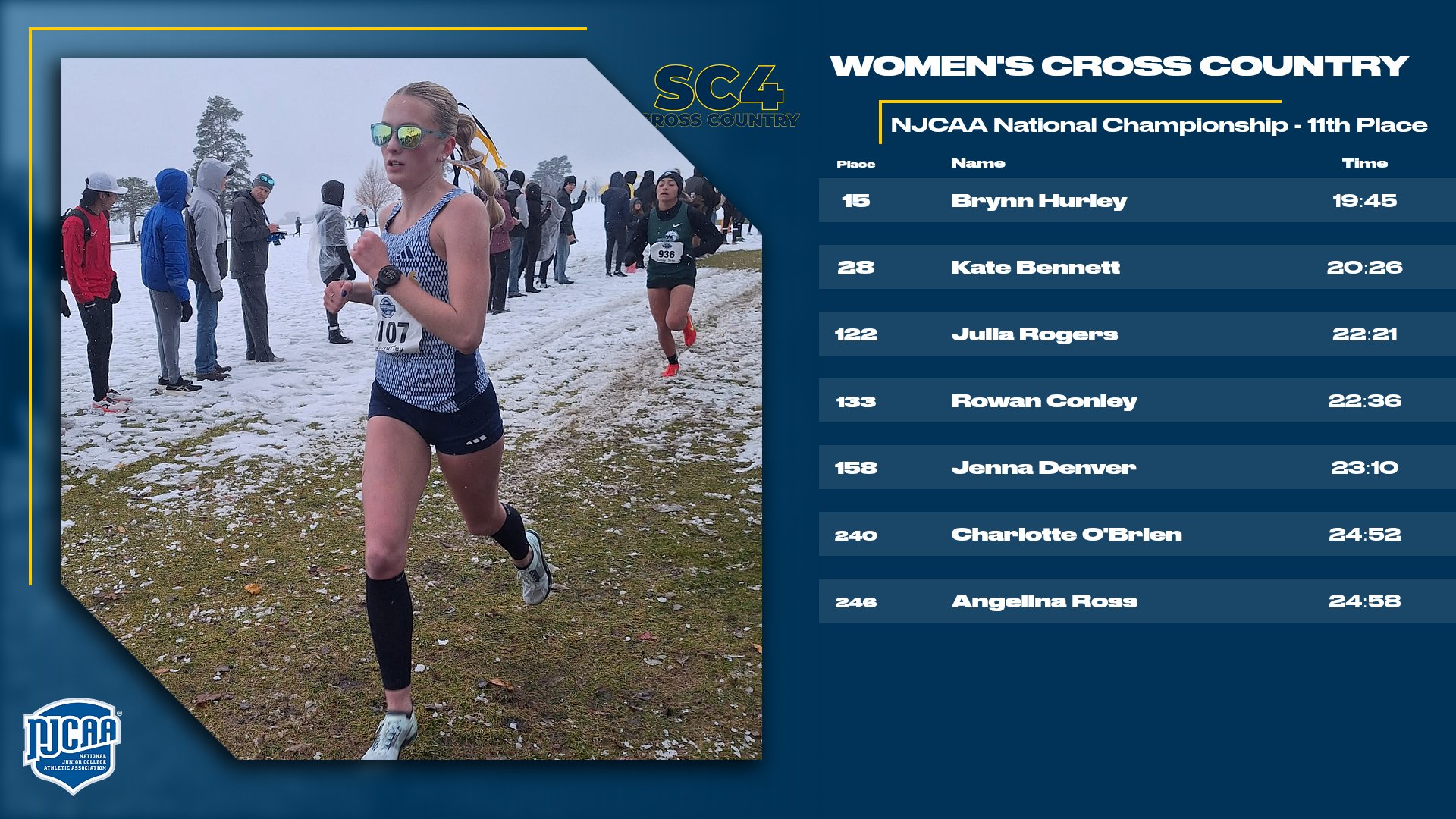 Women's Cross Country take 11th Place at NJCAA DII Cross Country National Championship